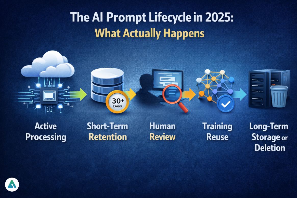 The AI Prompt Lifecycle in 2025
