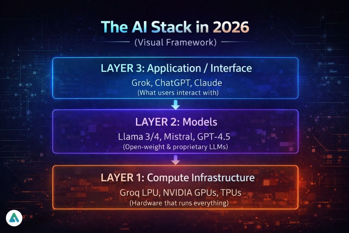 the ai stack in 2026