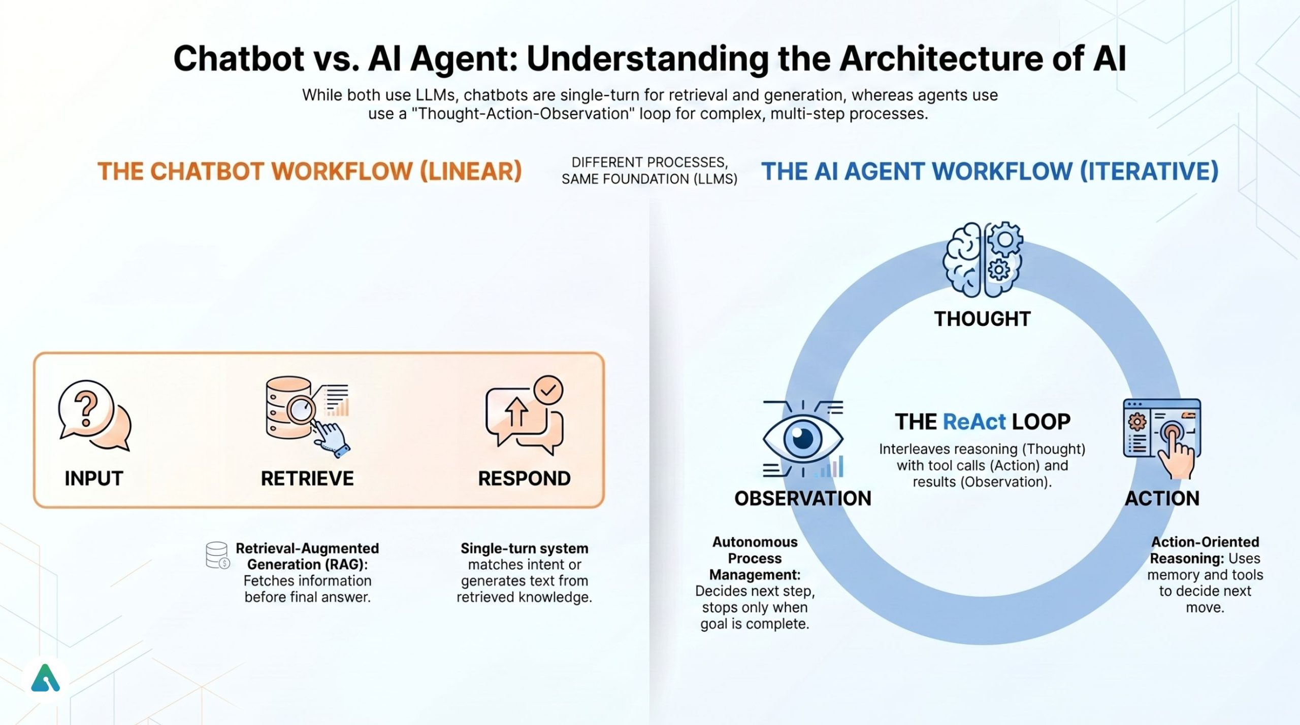 How Does an AI Chatbot Work vs. an AI Agent