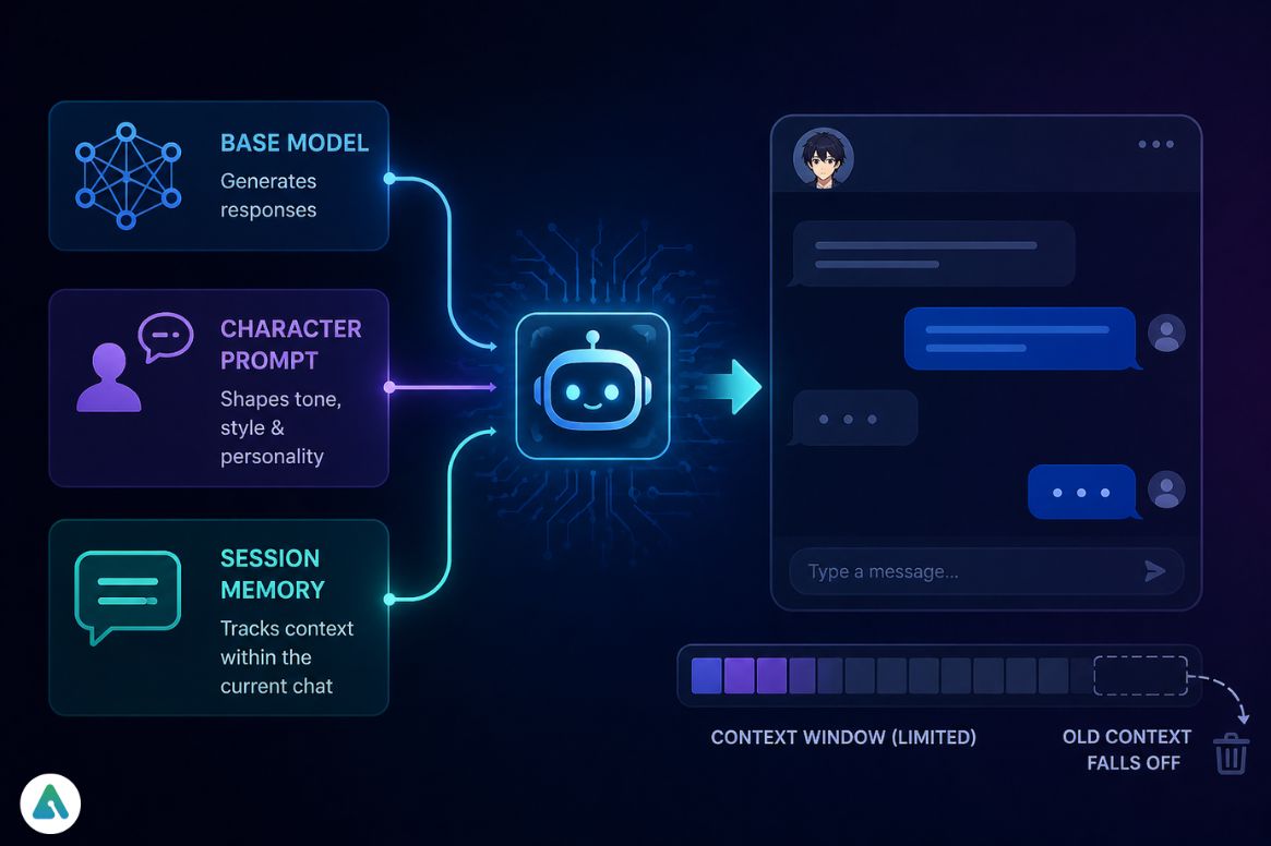 How Gening AI Actually Works
