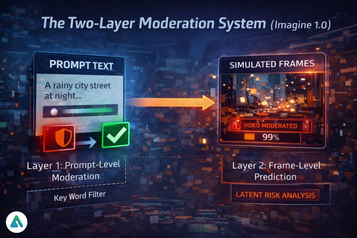 The Two-Layer Moderation System (Imagine 1.0)