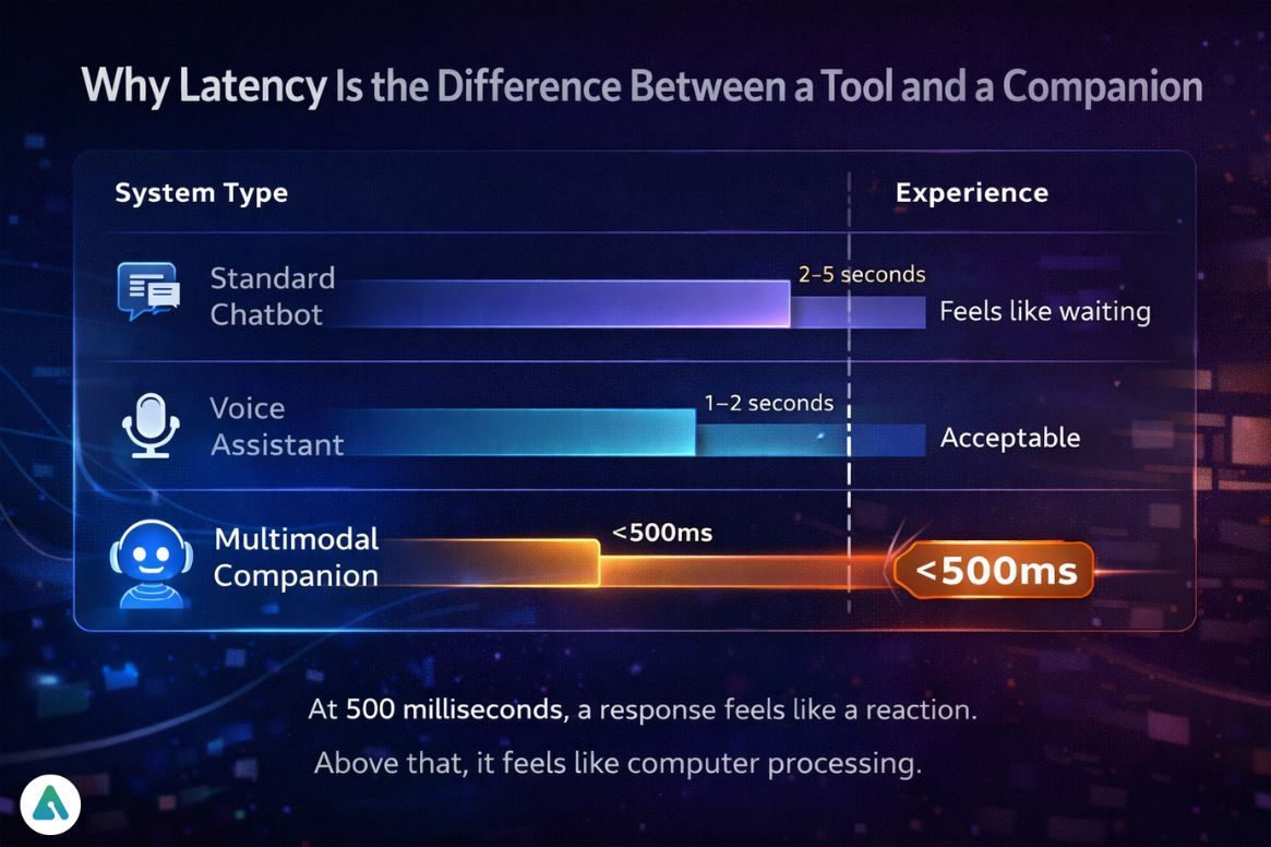 Why Latency Is the Difference Between a Tool and a Companion