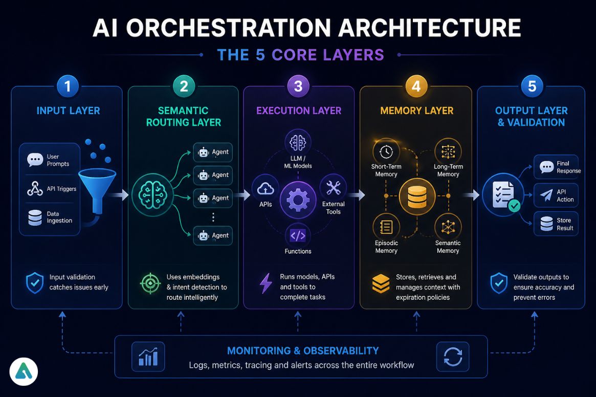 AI Orchestration Architecture
