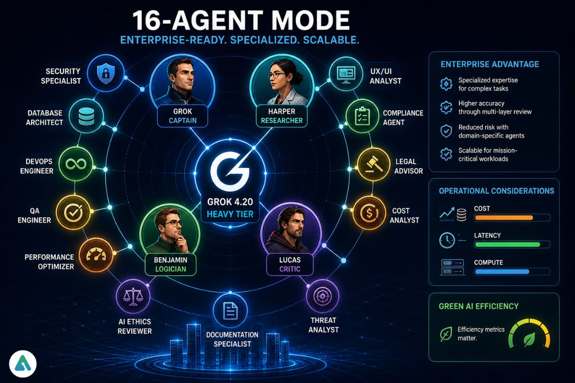 Grok 4.20 Multi-Agent heavy 16 agents mode