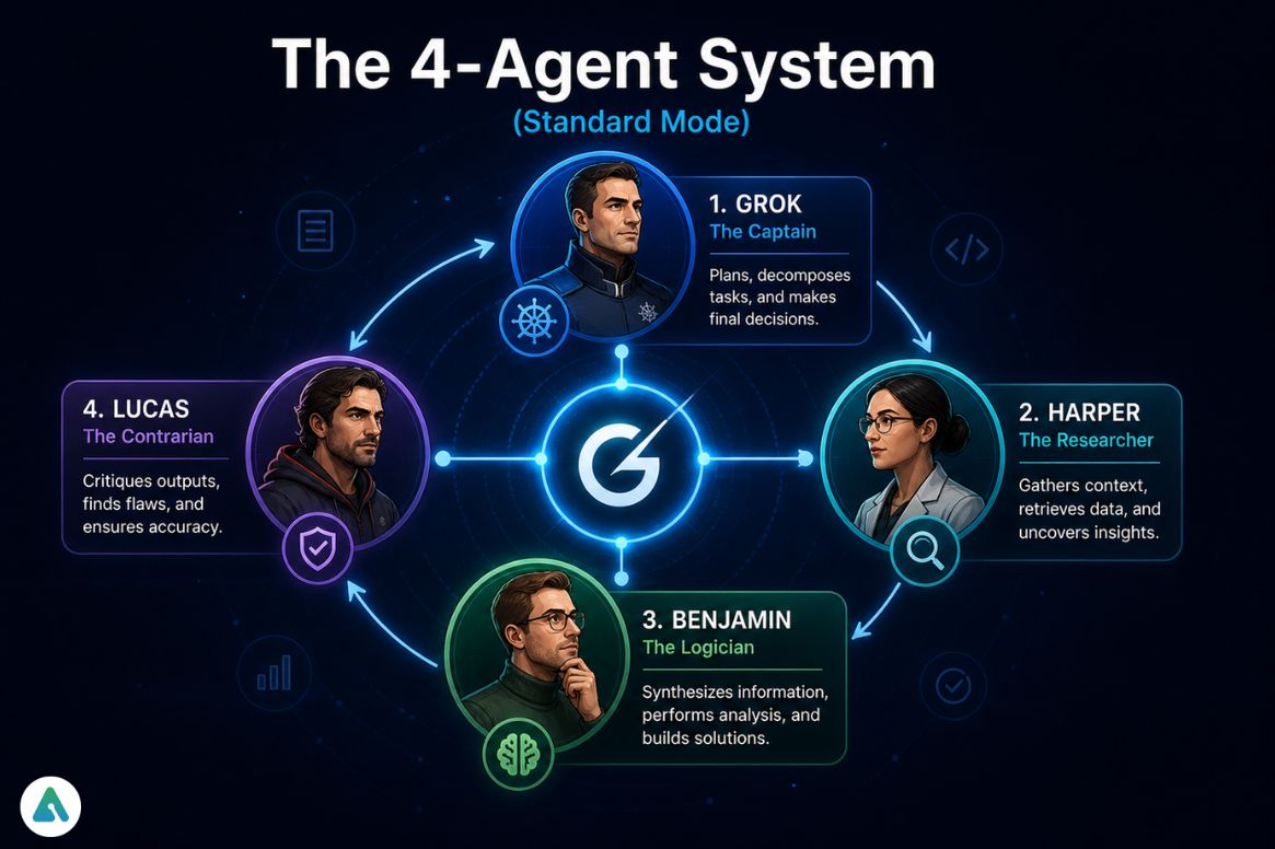Grok 4.20 Multi-Agent standard mode