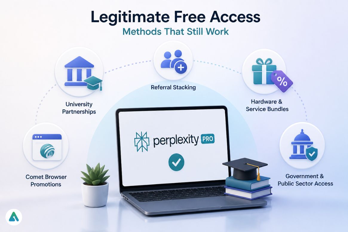 How Students Still Get Perplexity Pro Free in 2026