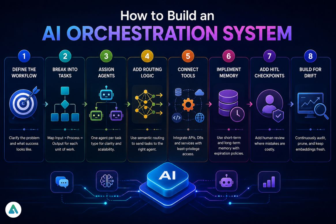 How to Build an AI Orchestration System Step-by-Step