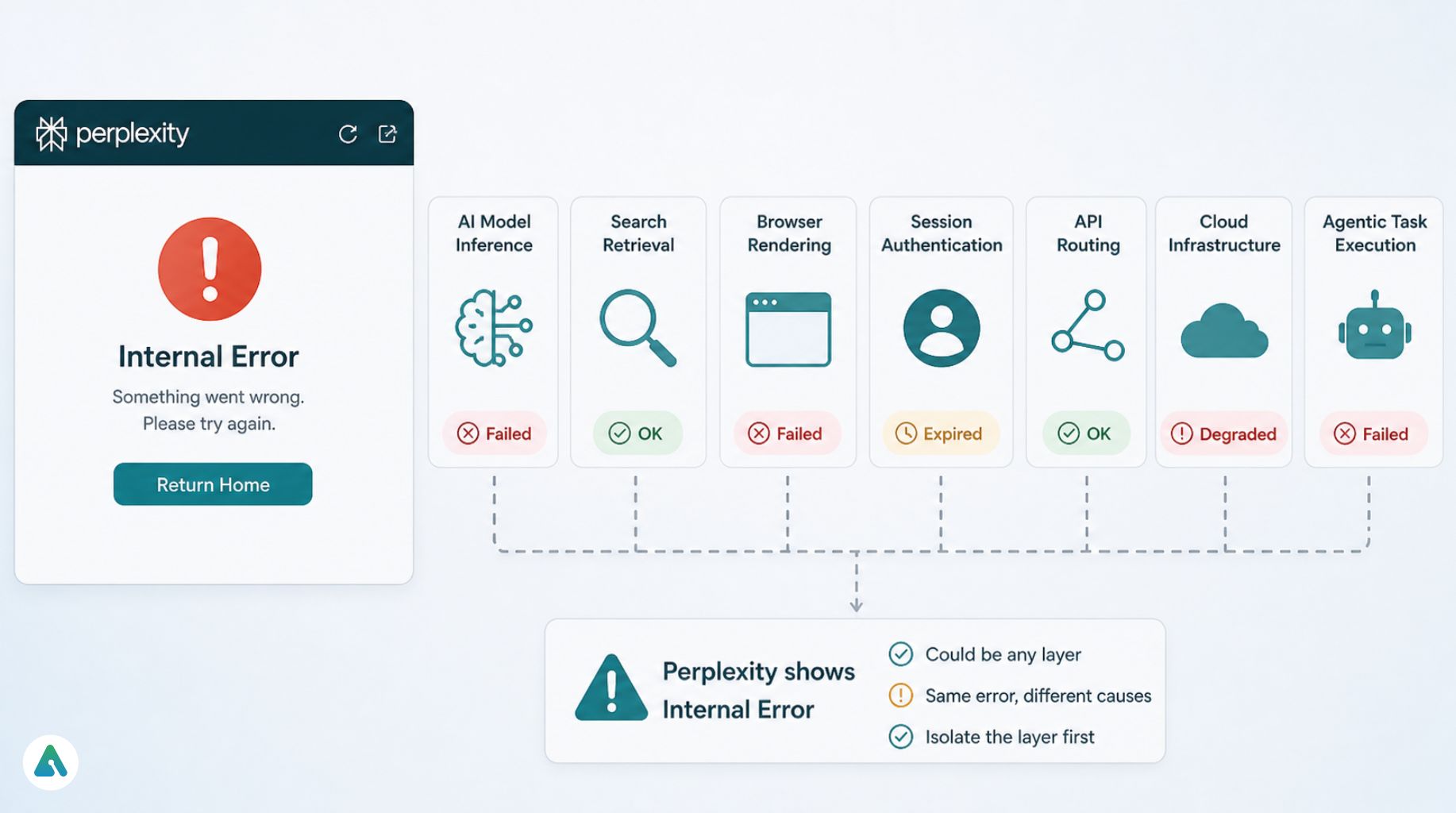 What Internal Error Perplexity Actually Means