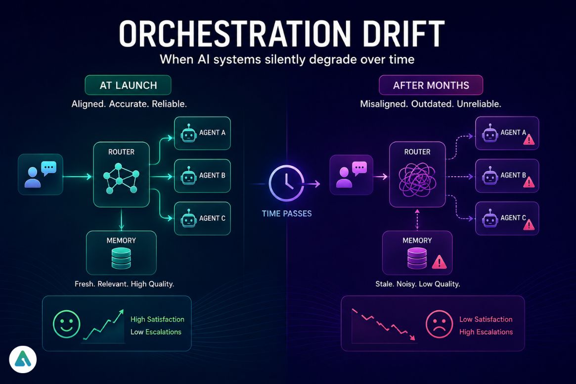 What Is Orchestration Drift in AI Systems