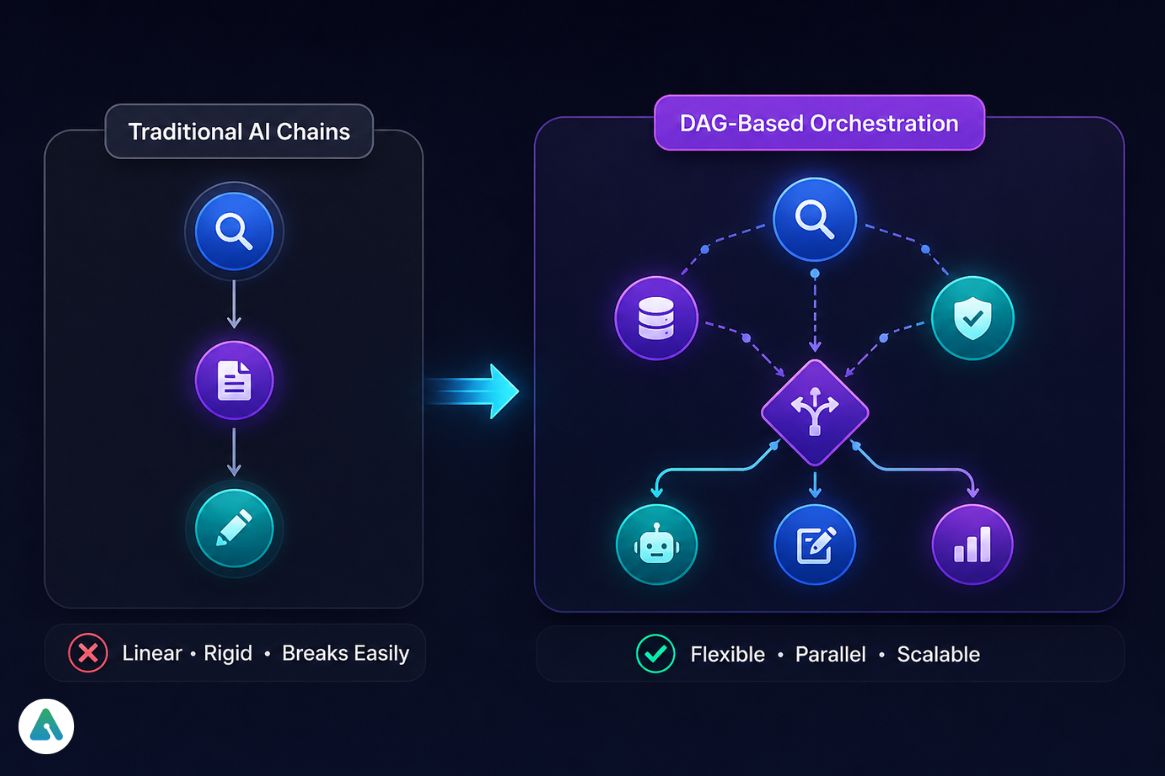 Why DAG-Based AI Orchestration Replaced Traditional AI Chains