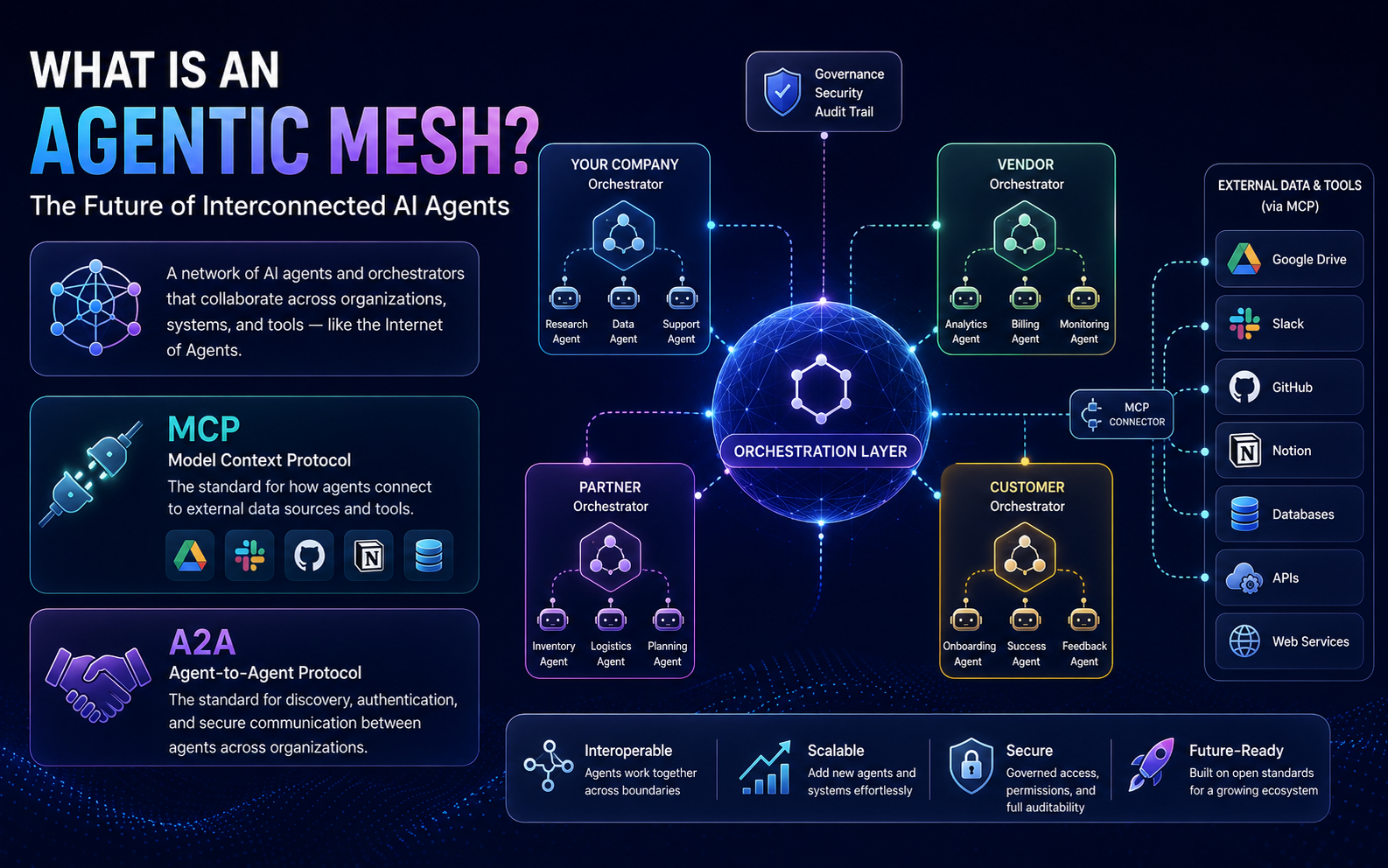 what is agentic mesh