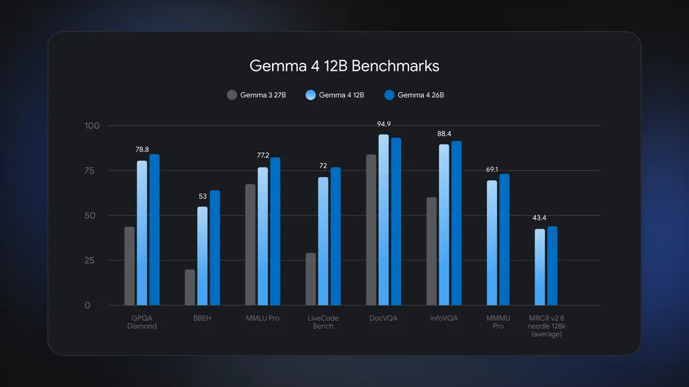 Gemma 4 12B benchmarks