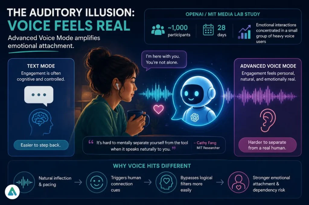 Advanced Chatgpt Voice Mode and Emotional Attachment