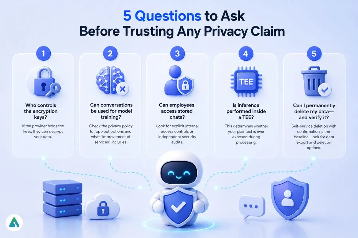 Five Questions to Ask Before Trusting Any Privacy Claim 