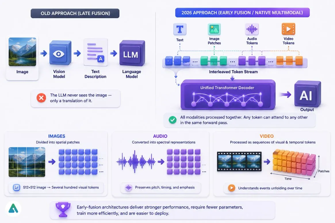 How Modern Models Tokenize Images, Audio, and Video