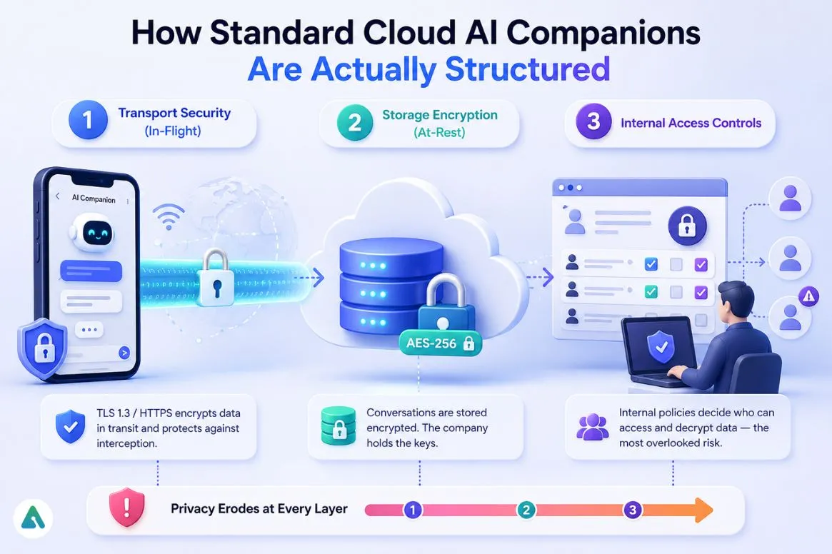 How Standard Cloud AI Companions Are Actually Structured