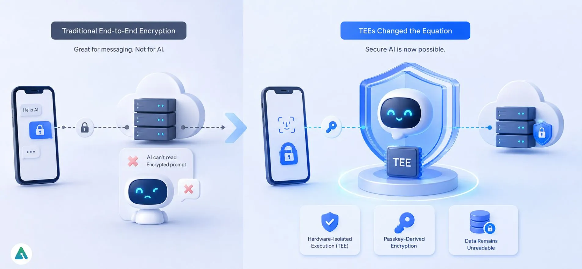 Why Traditional End-to-End Encryption Doesn't Fit Cloud AI — and How TEEs Changed the Equation 