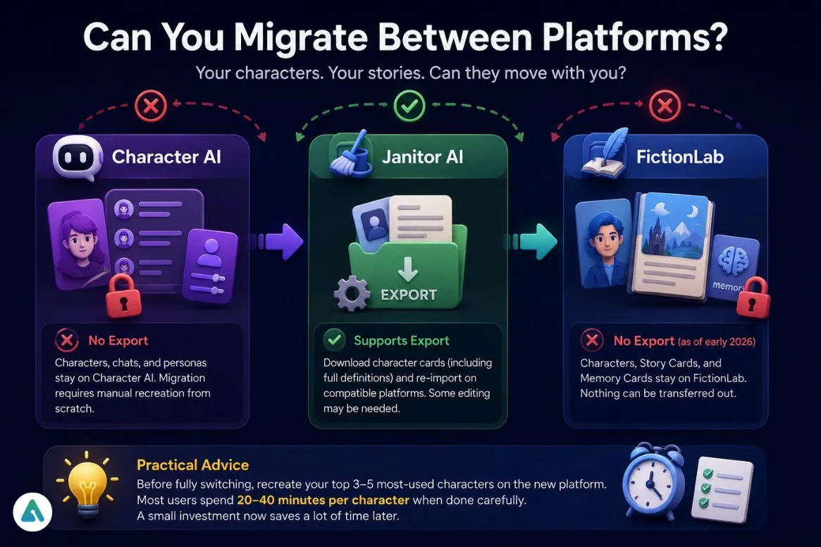 can you migrate your ai characters between paltforms