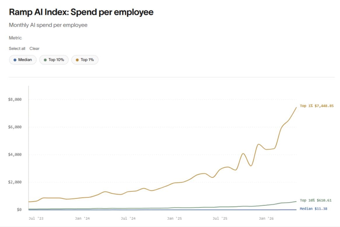 ramp-ai-index-spend-per-employee