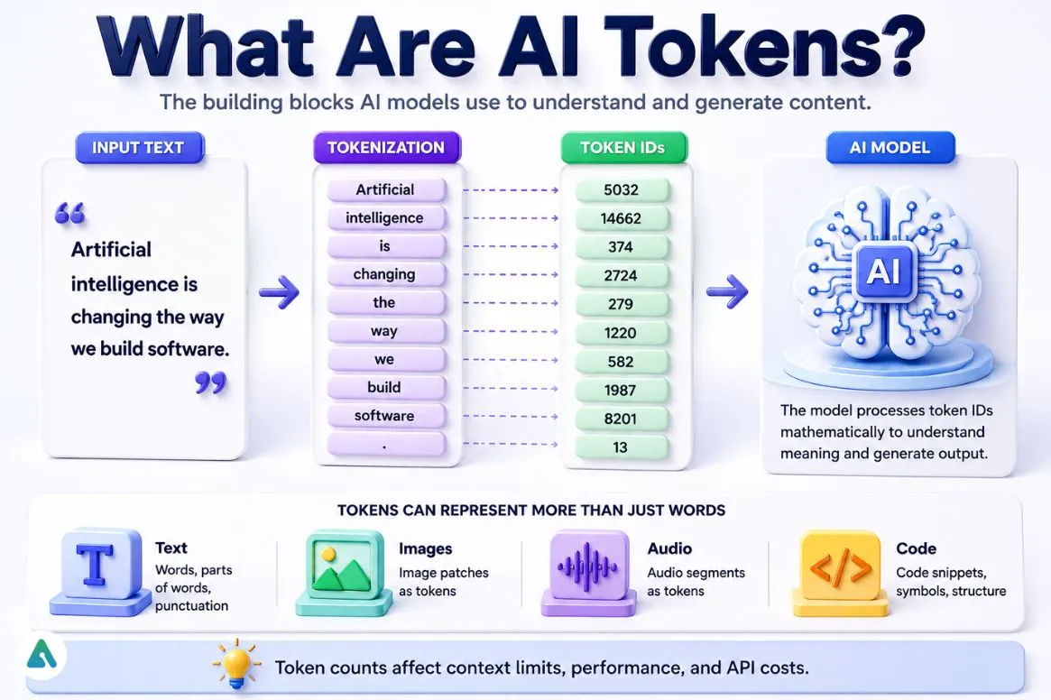 what-are-tokens-in-ai