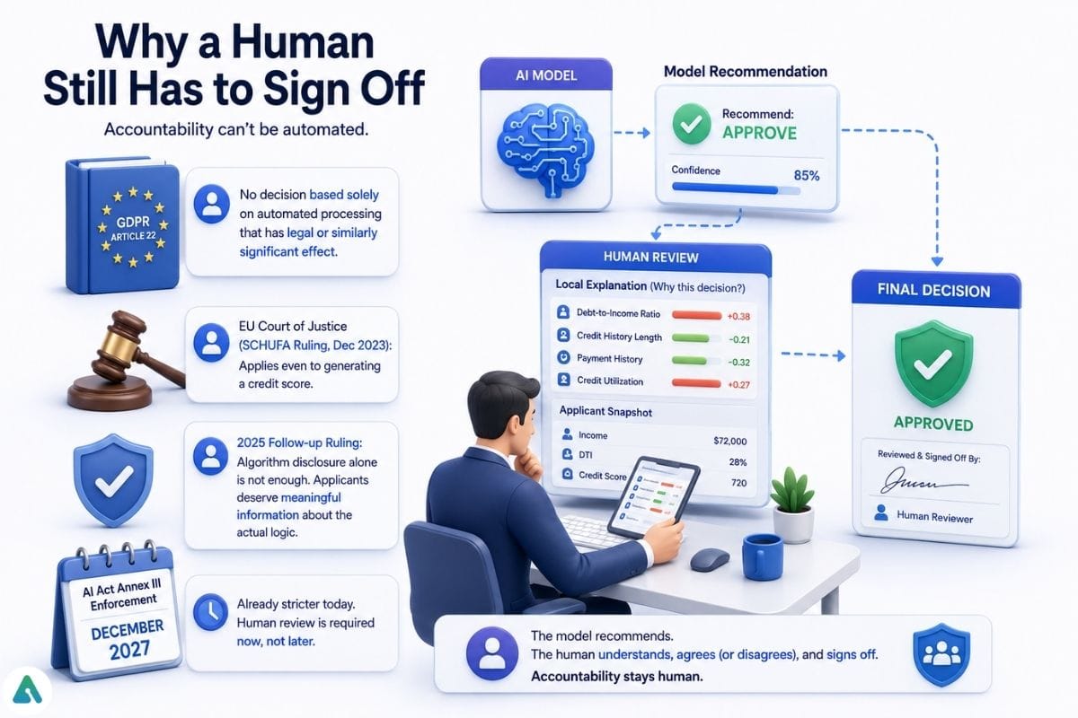 AI and human review workflow infographic