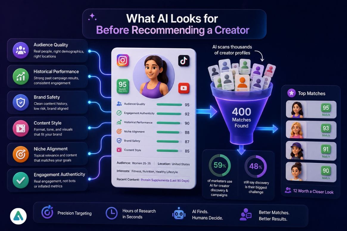 AI-driven creator discovery process
