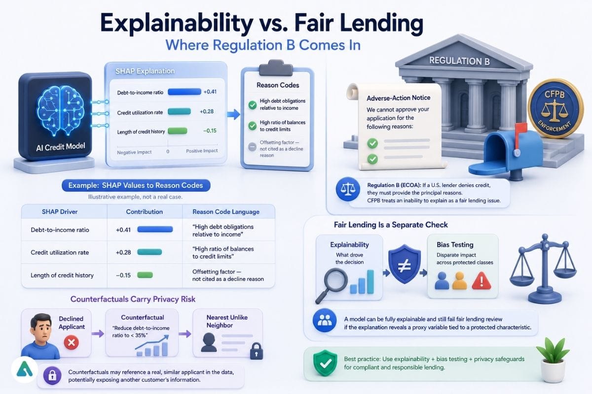 AI fairness in lending regulations