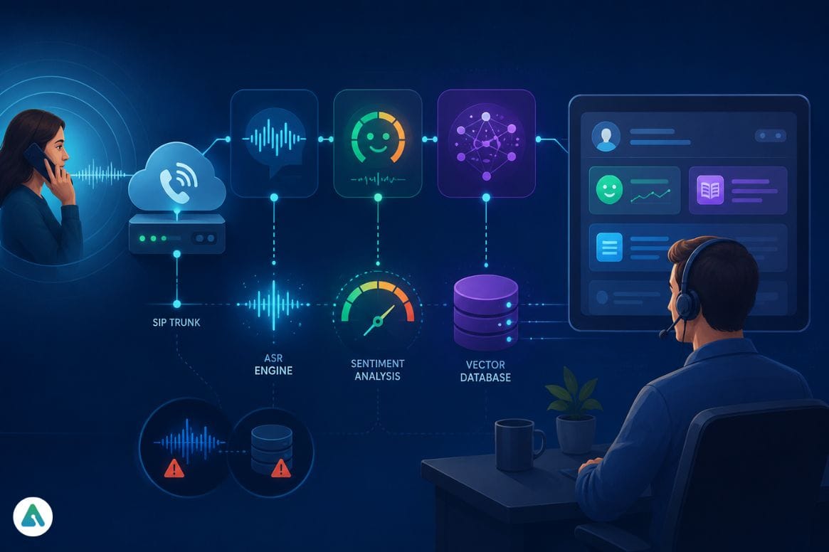 AI-powered call center pipeline diagram