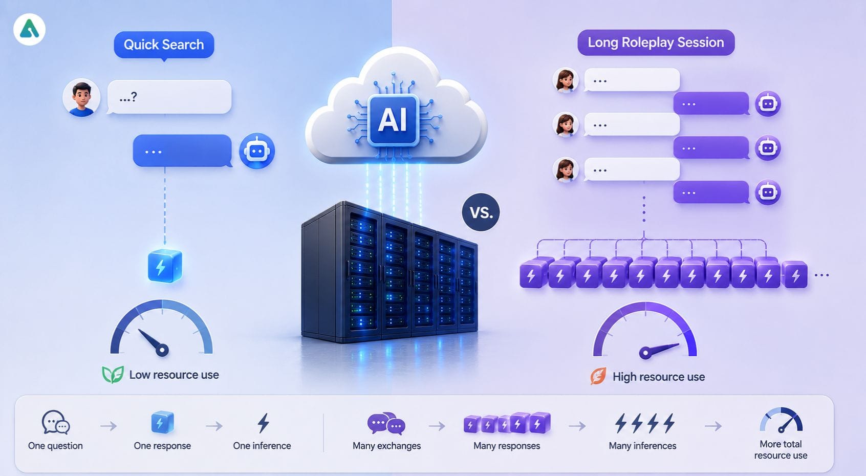 AI search vs roleplay session comparison