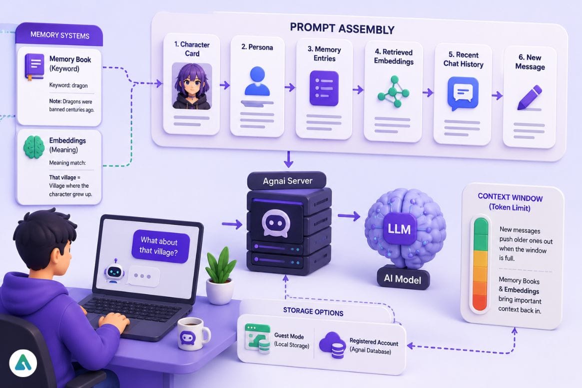 Chat-AI memory system