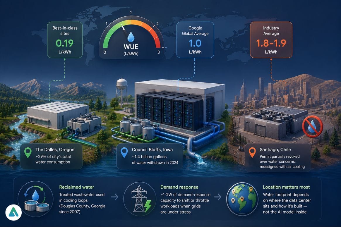 Data center water use impact analysis