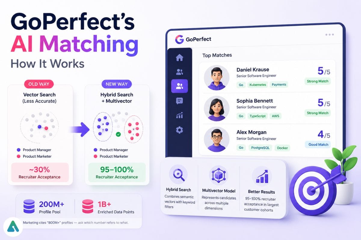 How Does GoPerfect's AI Matching Actually Work