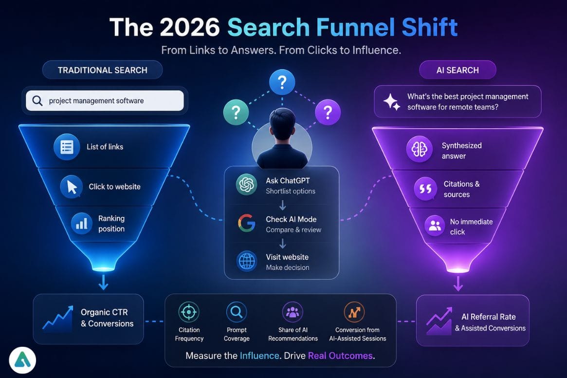 The 2026 search funnel shift