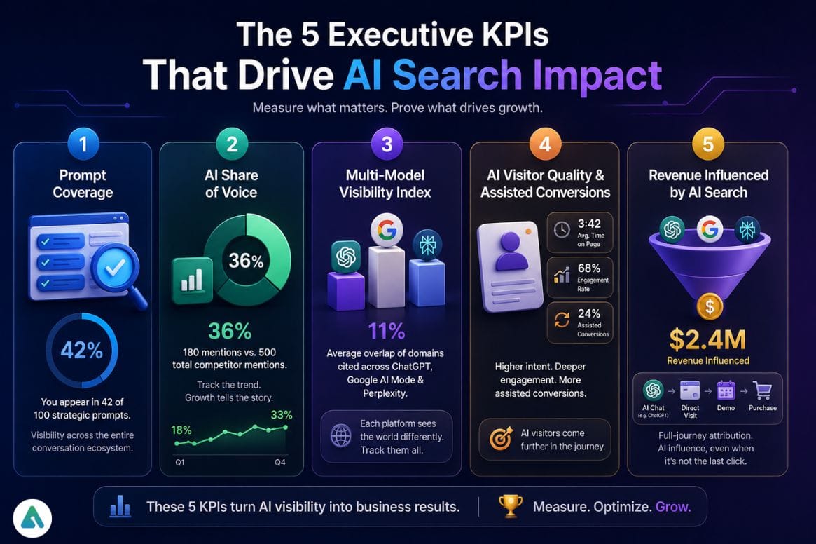 The 5 executive KPIs driving growth