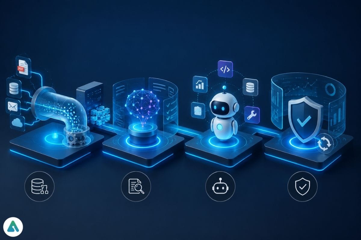 The Four Pillars Behind a Production-Ready System