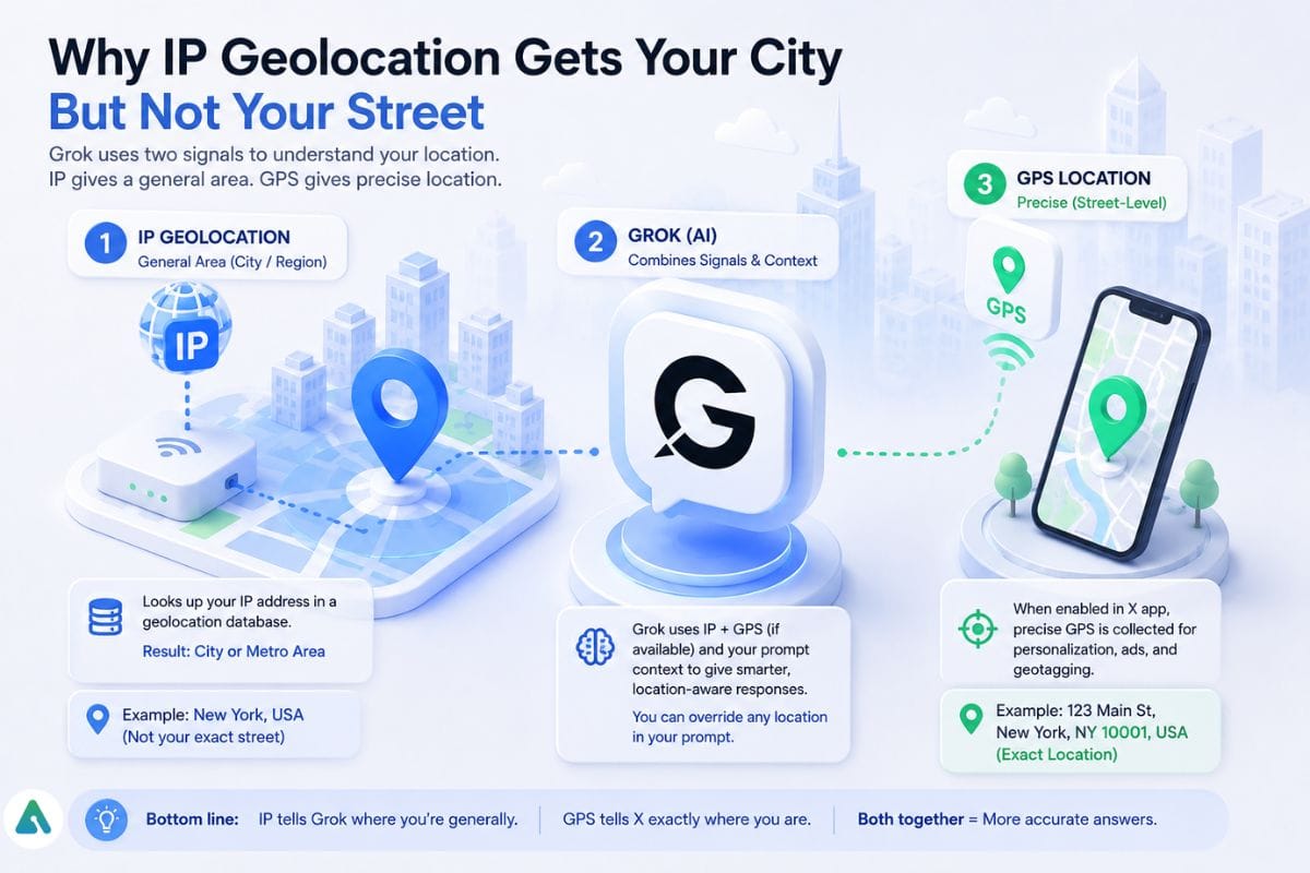 Why IP and GPS differ