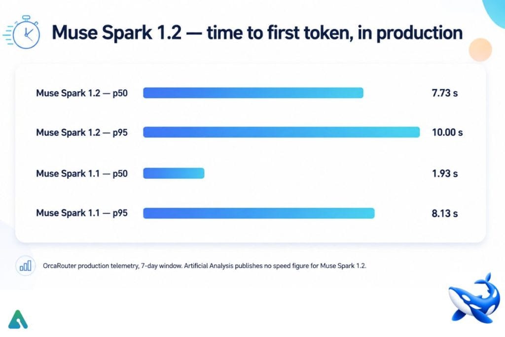 Muse Spark 1.2 speed