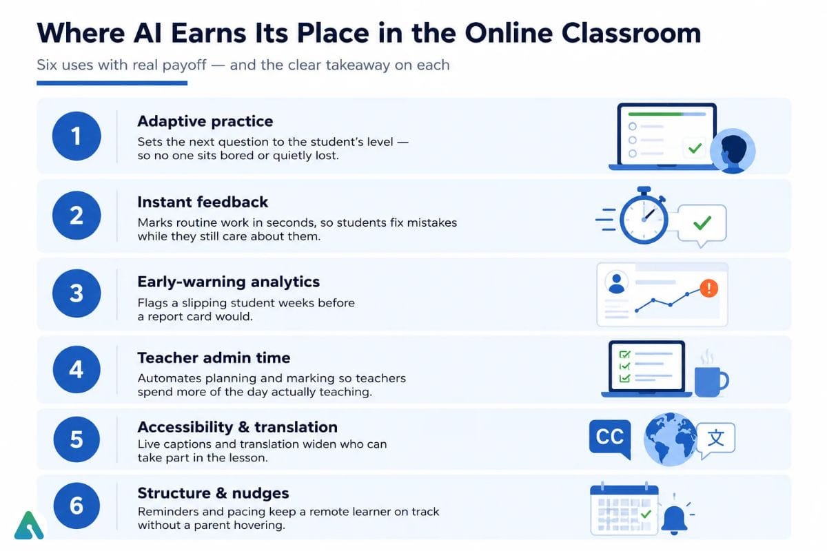 Six places AI does real work in an online classroom — with the clear takeaway on each.