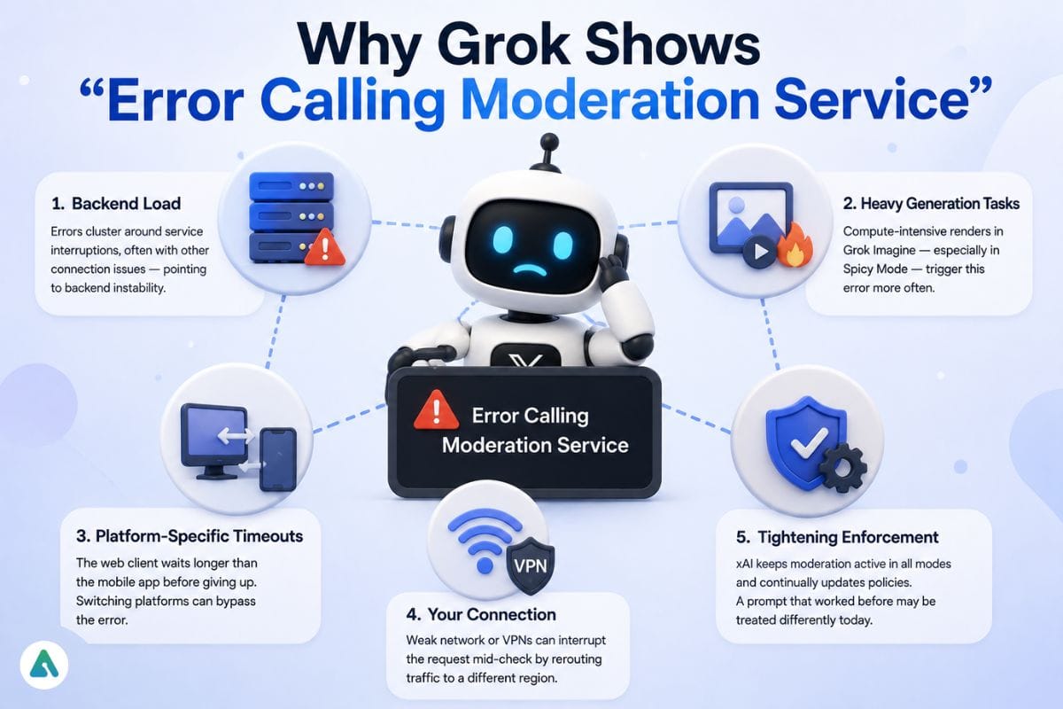 Why Grok Shows Moderation Errors