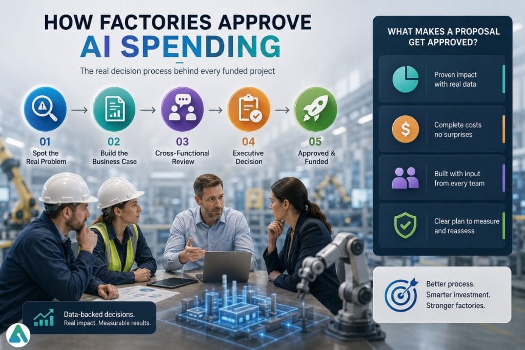 factory AI spending
