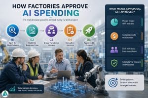 factory AI spending
