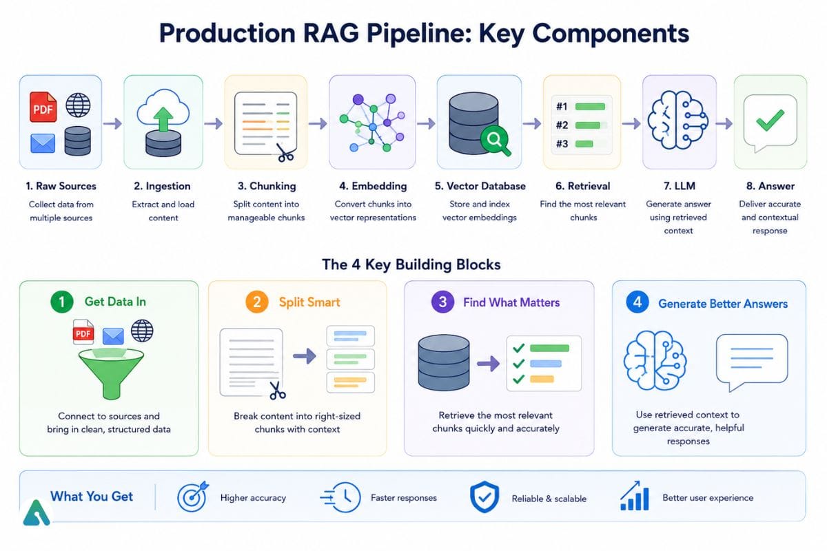 production rag pipeline key components