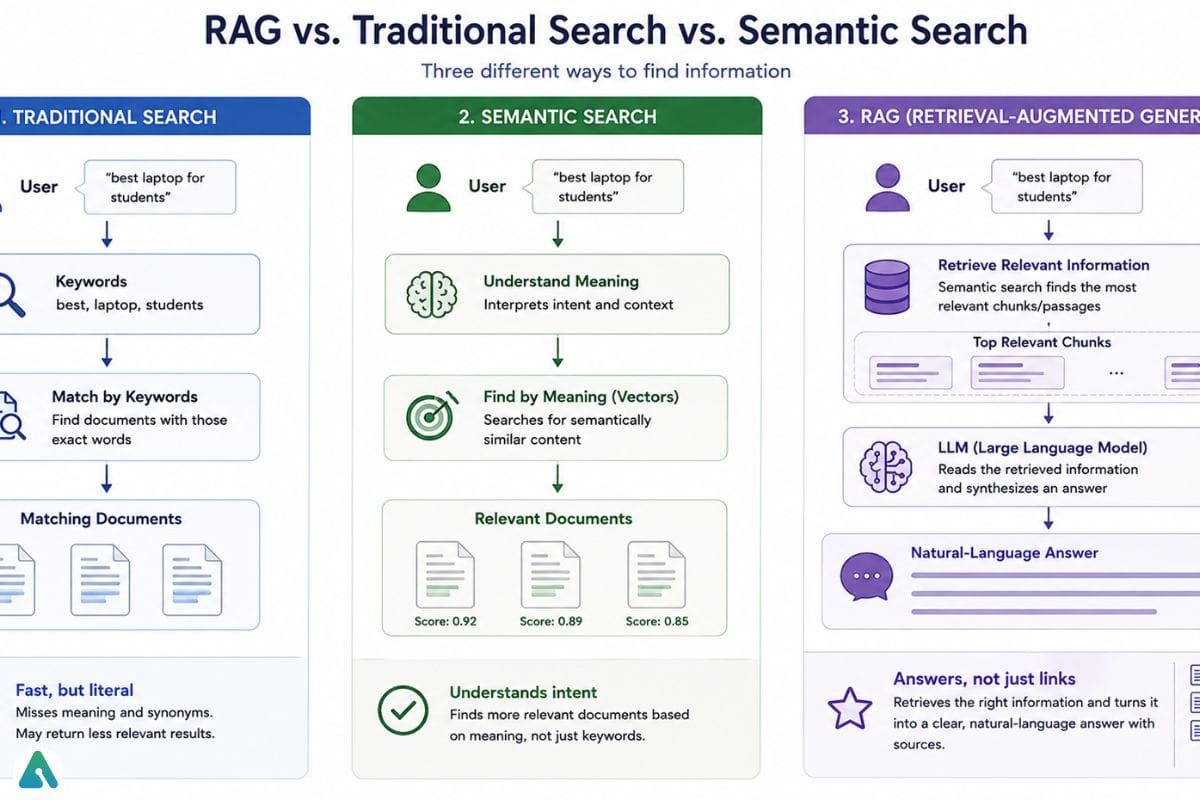 rag vs tradtional search vs semantic search