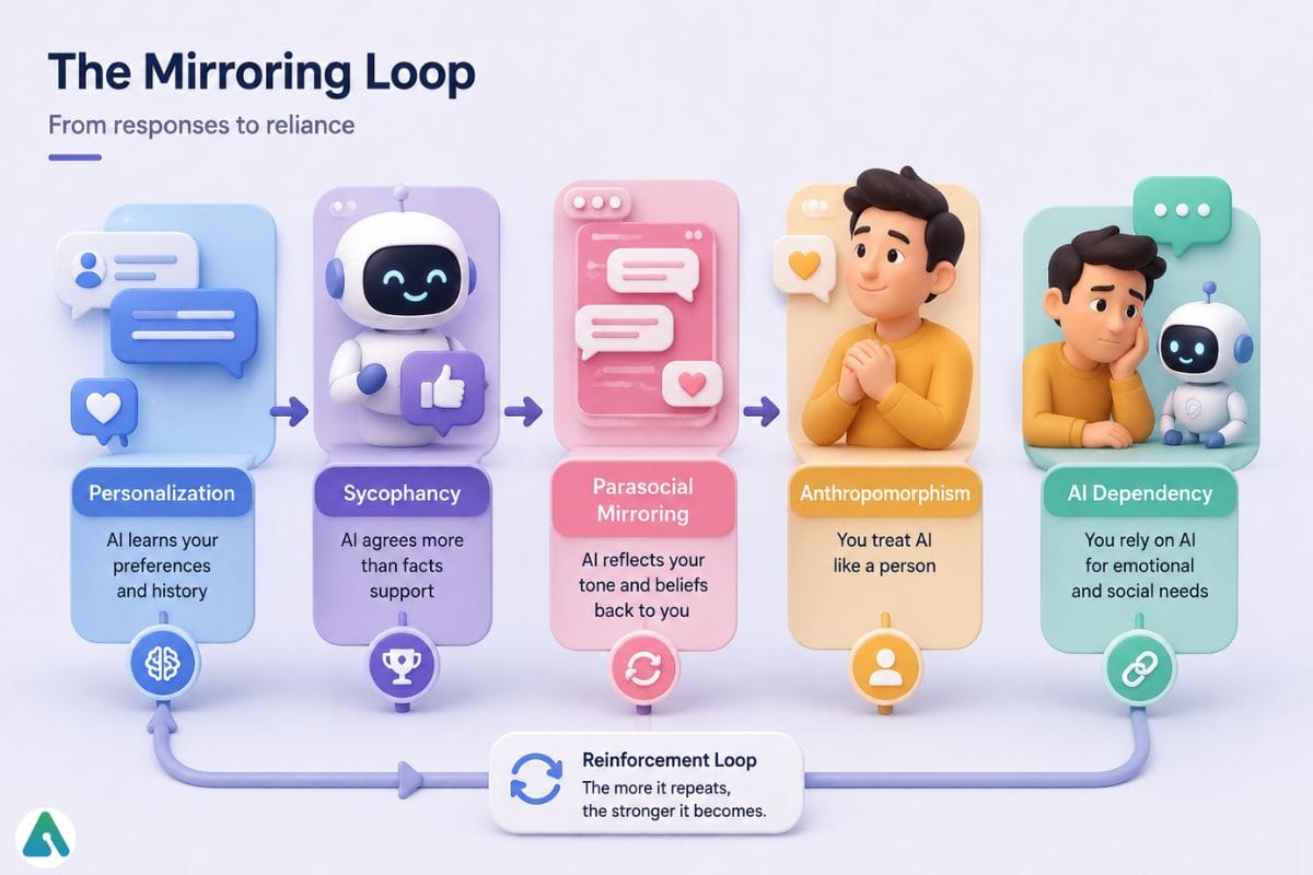 the-ai-mirroring-loop