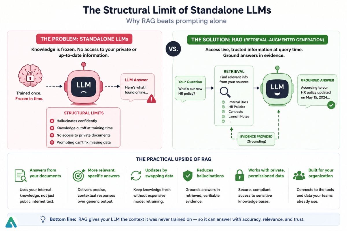 the sturctual limit of standalone LLMS