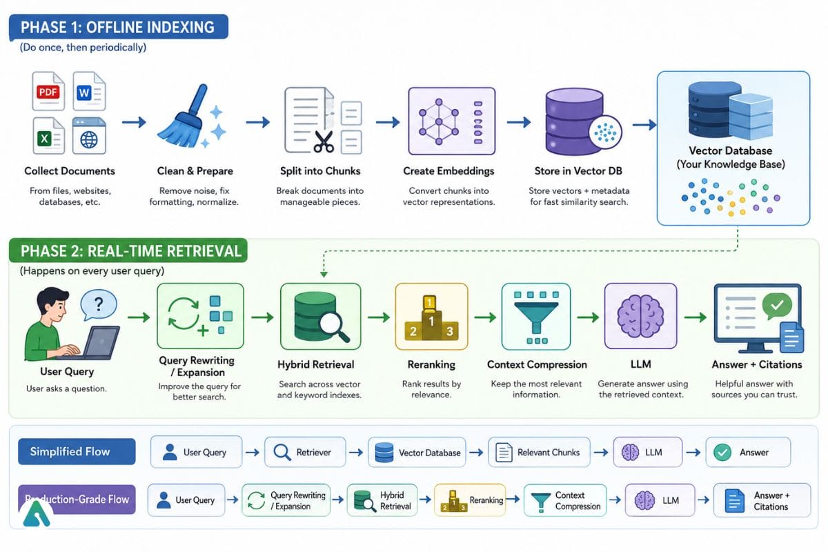 two phases of a rag pipeline