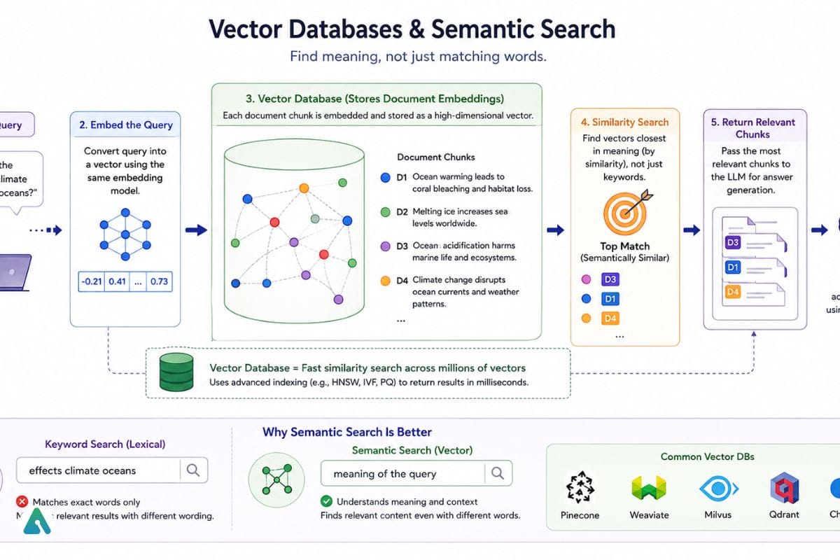 vector databases and semantic search
