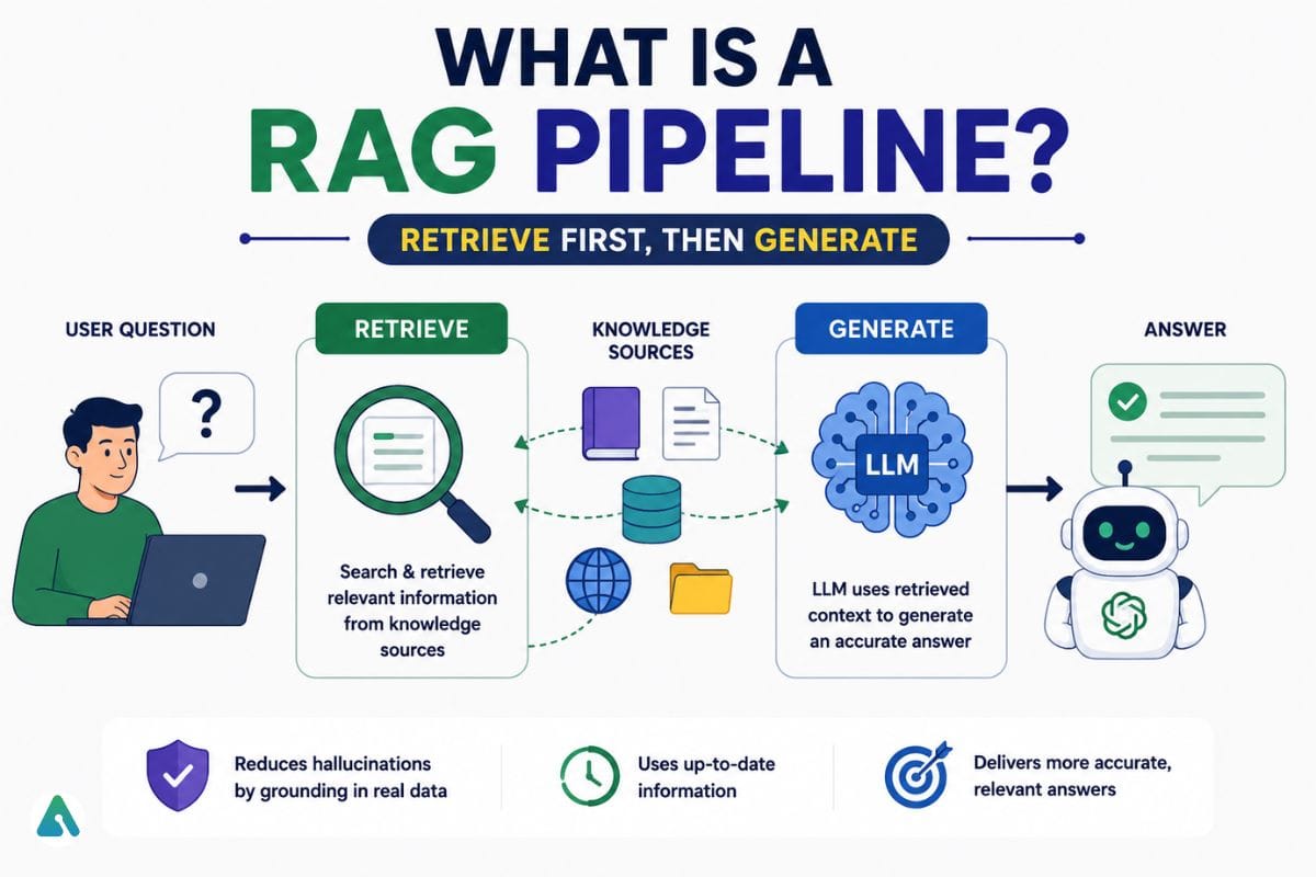 what is a Rag pipeline