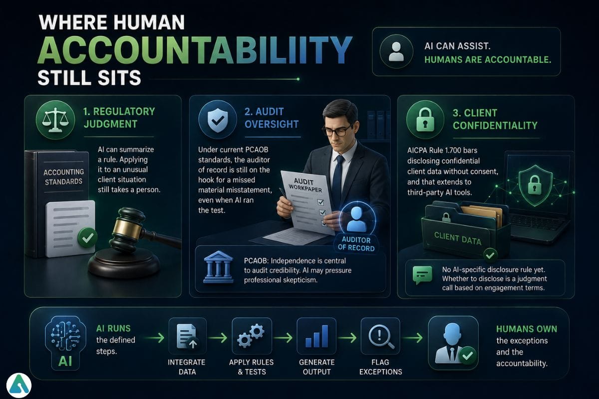 where human accountablity
