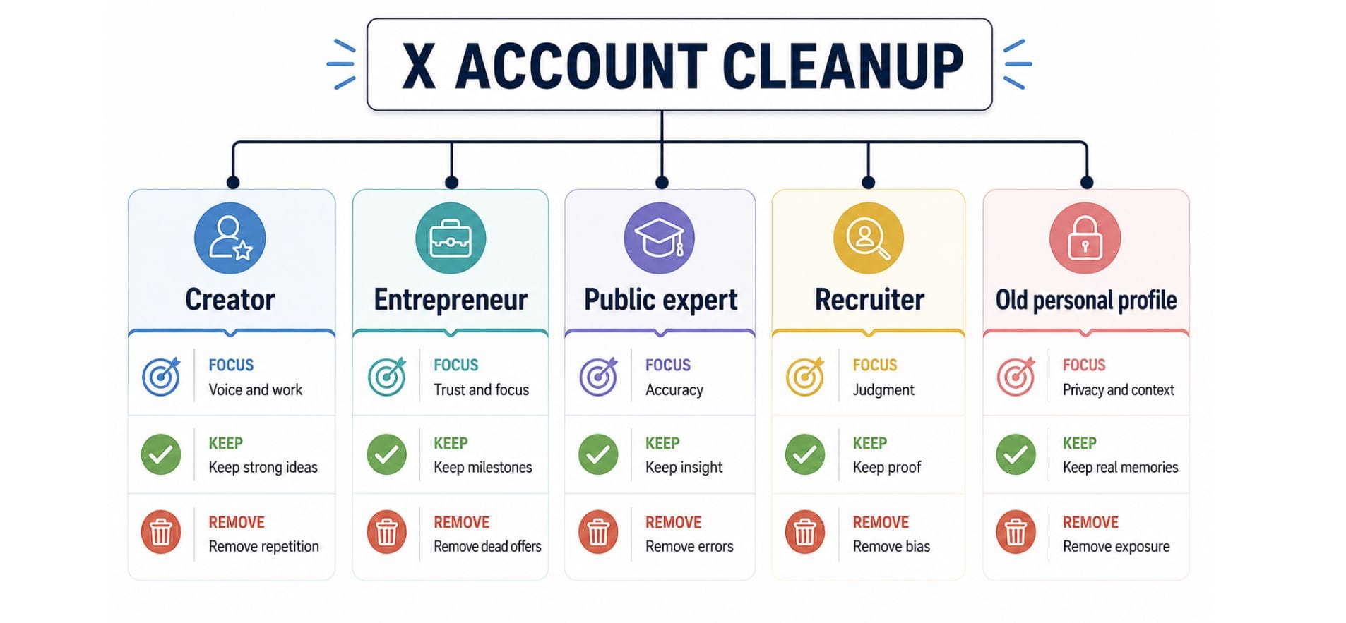 x account cleanup